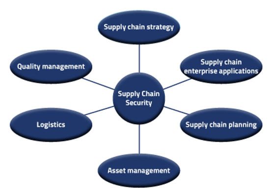 supply-chain-management